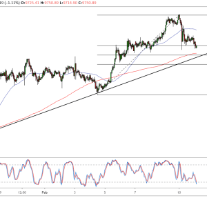 Monero Price Analysis: XMR/USD Back to Triangle Bottom