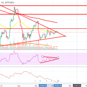 Is there going to be a breakout for Bitcoin [BTC]?