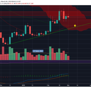 Litecoin Price Prediction: LTC Is Creating a Head and Shoulders Pattern, Will the Neckline Provide Support?