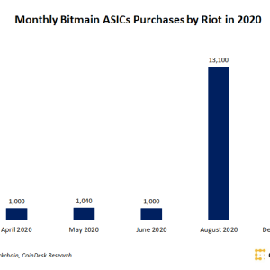 Riot Purchases Additional 15,000 Mining Machines From Bitmain