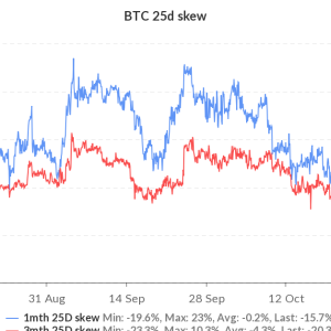 Bitcoin’s Options Market Shows Strongest Bullish Mood on Record