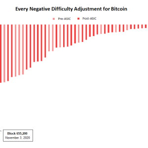 Bitcoin’s Mining Difficulty Sees Largest Percentage Drop in 9 Years