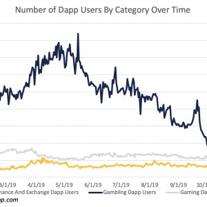 Compared to Gaming and Gambling Dapps, DeFi Is Still Behind