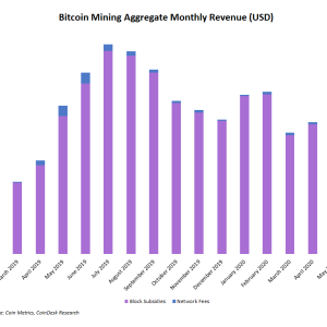 Bitcoin Miners Saw 23% Revenue Drop in June