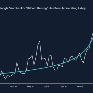Bitcoin’s Halving Captures Growing Interest – Among Google Searchers