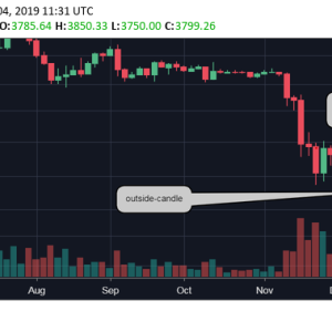 $4K Ahead? Bitcoin’s Low-Volume Price Pullback Could Be a Bear Trap
