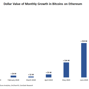 Nearly $60M in Bitcoin Moved to Ethereum in June
