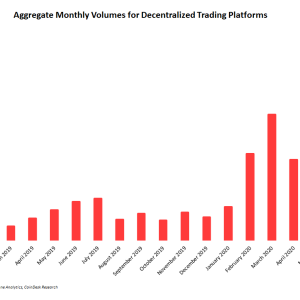 July’s Decentralized Exchange Volumes Have Already Topped June’s Record, Reaching $1.6B
