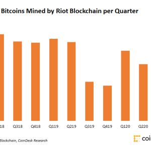 Riot Blockchain Mined 224 Bitcoins in Q3