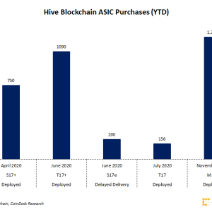 Hive Blockchain Buys, Deploys 1,240 Bitcoin Mining Machines, Nearly Doubling Hash Power