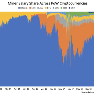 Bitcoin’s Share of PoW Mining Rewards Now Above 80 Percent