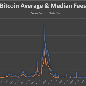 State of Blockchains: Bitcoin (BTC) Fees