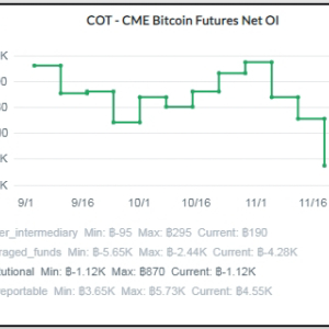 Interest in CME bitcoin futures plummets risking drop below $7,500