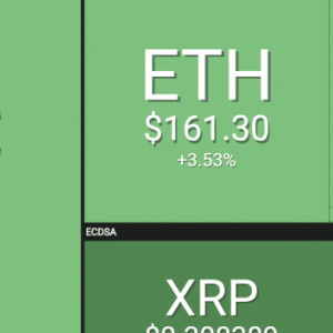 Crypto-Market Upadate: Bitcoin [BTC] and Altcoins, ETH, LTC, BCH, XRP All in Green