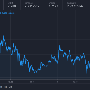 EOS Price: fall of 0.068 dollars