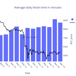 Bitcoin Halving Delayed? Following Recent Bitcoin Sell-Off, Average Block Time Increased To 14 Minutes