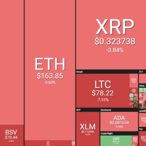 Sea Of Red: Altcoins Dump As Crypto Markets Shed $18 Billion