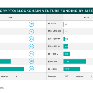Average crypto venture funding size grew about 33% in 2020