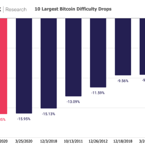 Bitcoin mining difficulty posts biggest drop since ASIC era