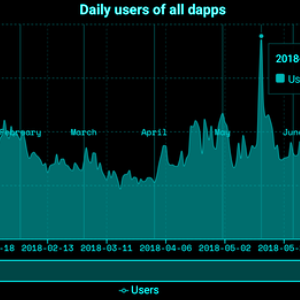 Dapps First Says Eth Developer or Nearly 10,000 Users Send One Eth to a Dapp Every Day