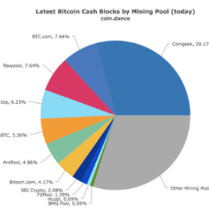 Craig Wright Affiliated Pools Have Gained 51% of Bitcoin Cash’s Hashrate?