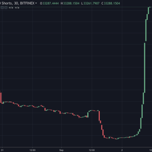 Bitcoin Shorts Jump by $87 Million