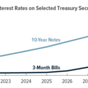 US to Pay Nearly $1 Trillion a Year in Interest by 2030 Says CBO