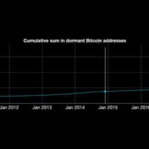Just 500,000 Addresses Hold One Bitcoin, ₿4 Million Not Moved in Five Years