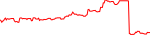 GAI last 7 days