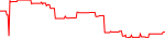 MIM Chart