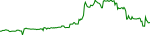 NEOX last 7 days