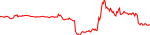 NFP last 7 days