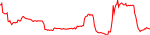UBX last 7 days