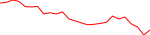 UNC last 7 days