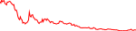 VIRL last 7 days