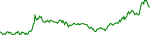 VVV Chart