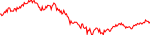 WWDOGE last 7 days