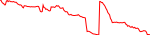ZSWAP last 7 days